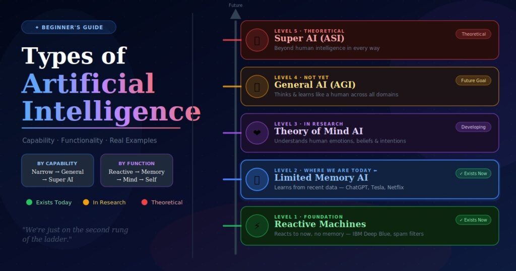 Types of Artificial Intelligence: A Complete Beginner’s Guide