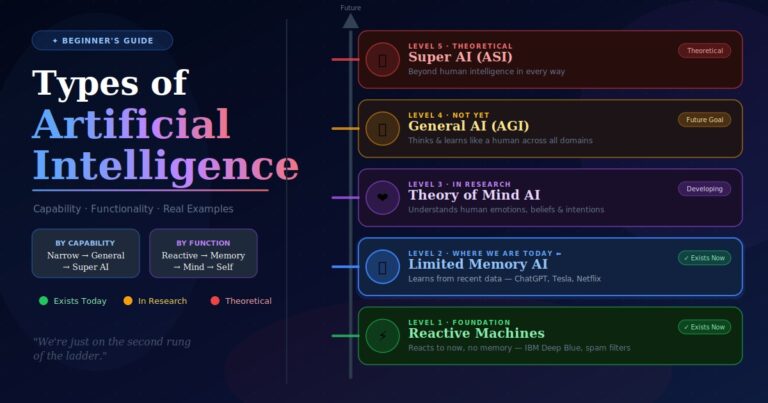 Types of Artificial Intelligence: A Complete Beginner’s Guide